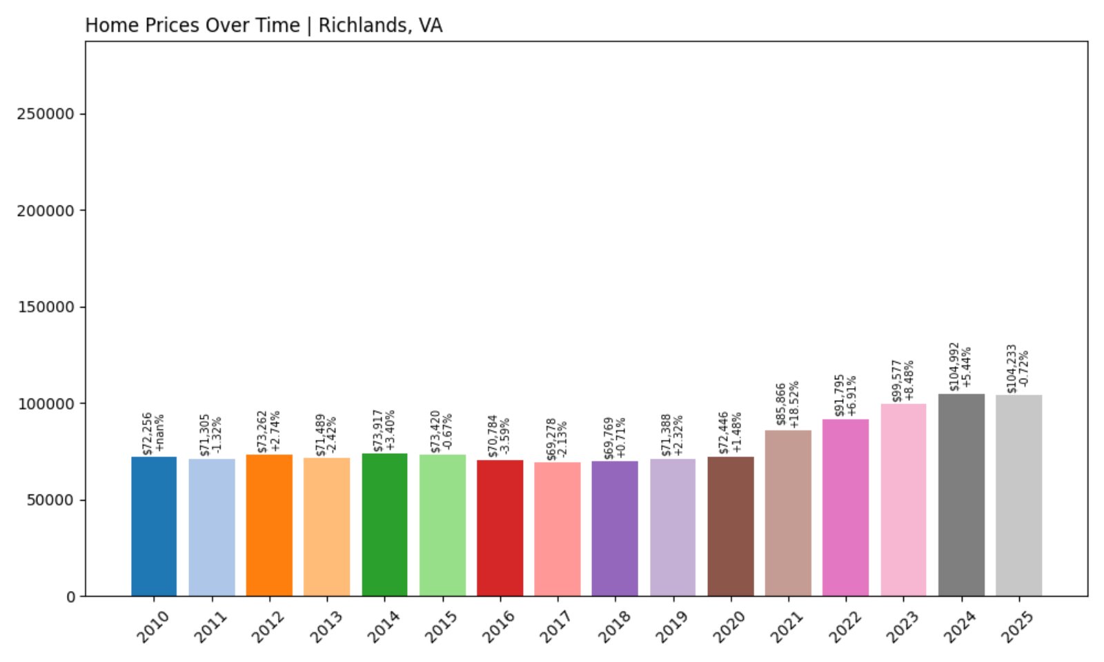 Richlands Home Prices History chart