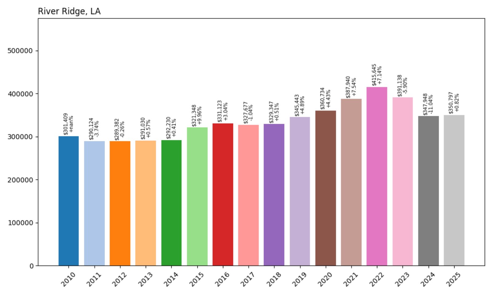 River Ridge Home Prices History chart