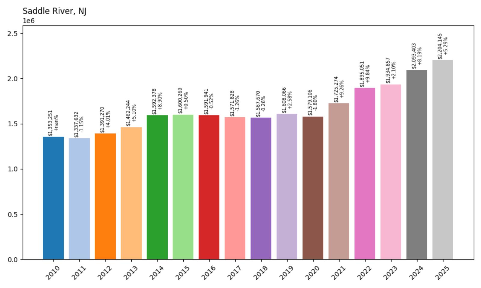 Saddle River Home Price History Chart