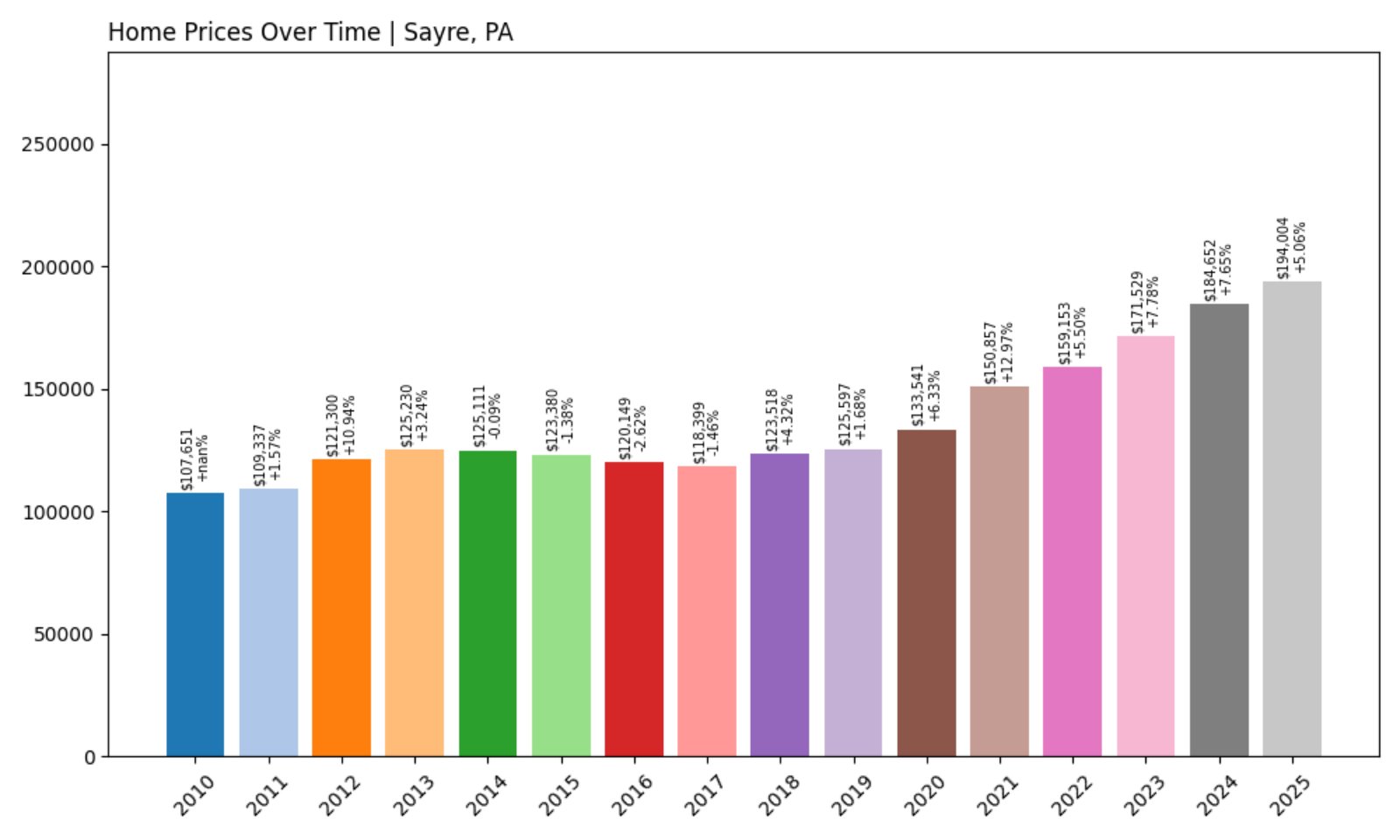 Sayre Home Prices History chart
