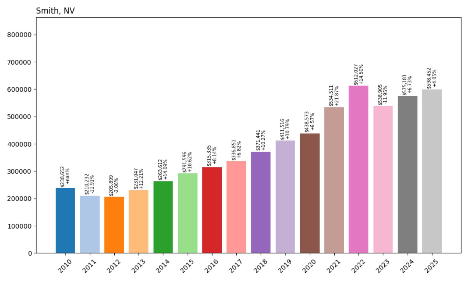 Smith Home Price History Chart