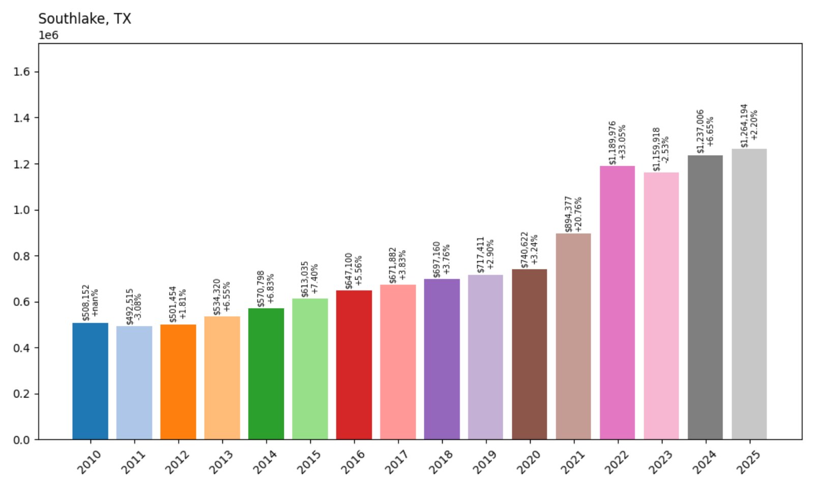 Southlake Home Prices History chart
