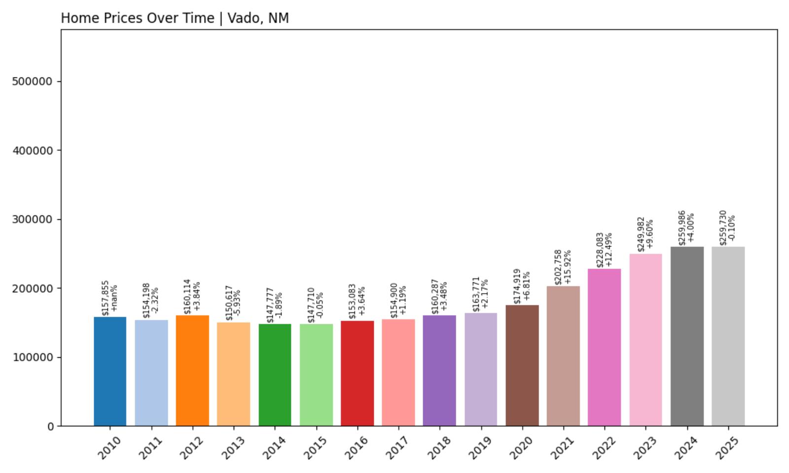 Vado Home Price History Chart