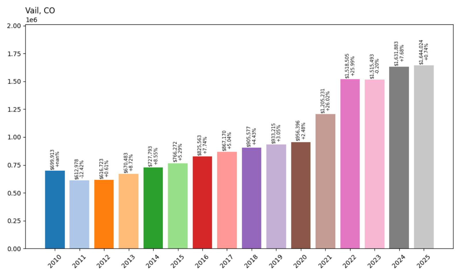 Vail Home Price History Chart
