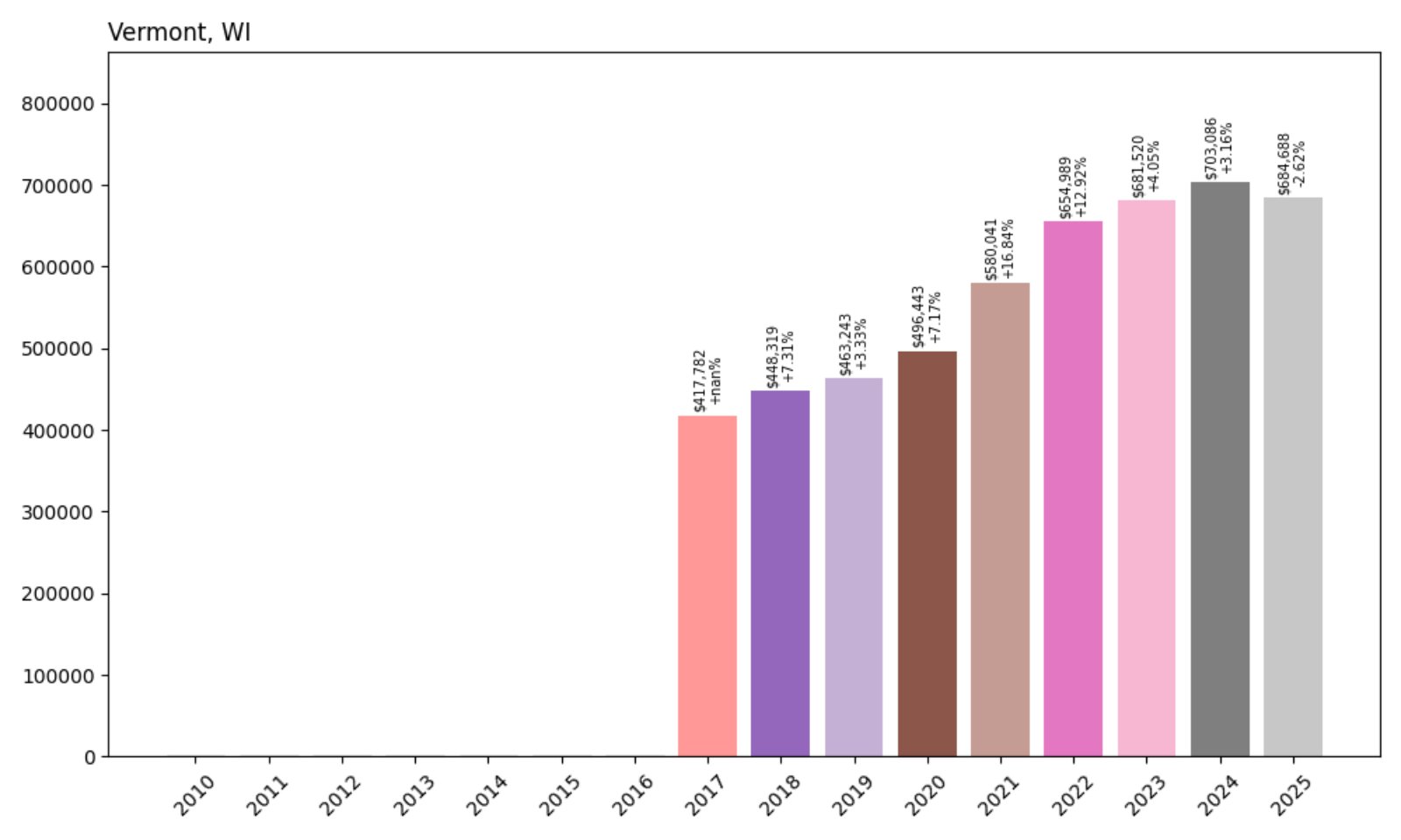 Vermont Home Prices History chart