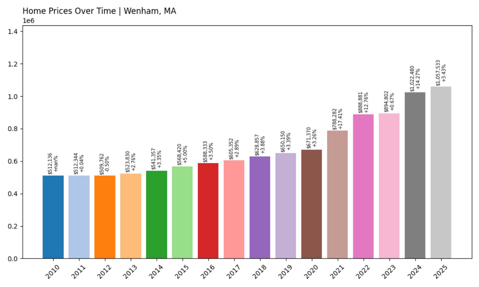 Wenham Home Price History Chart