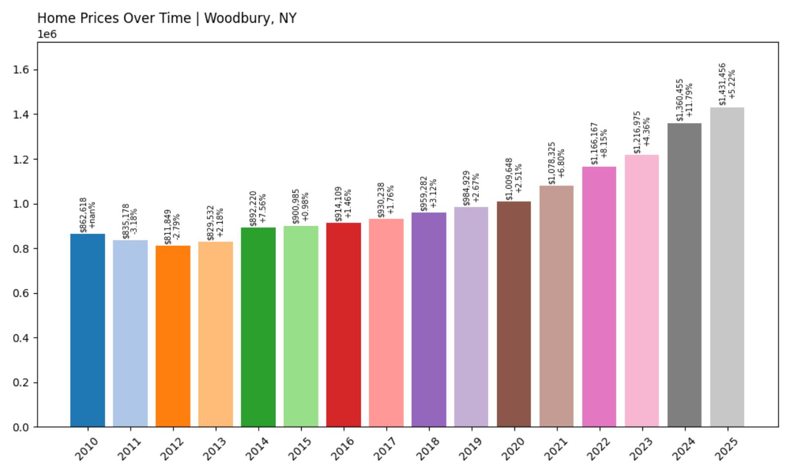 Woodbury Home Price History Chart