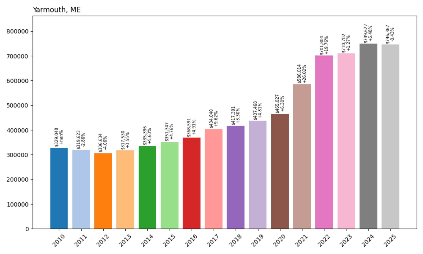 Yarmouth Home Price History Chart
