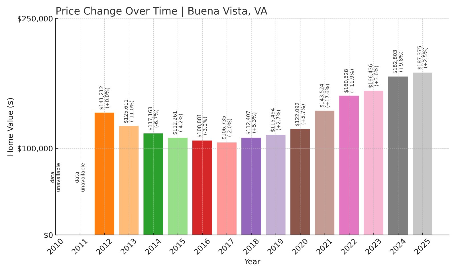 Buena Vista Home Prices History chart