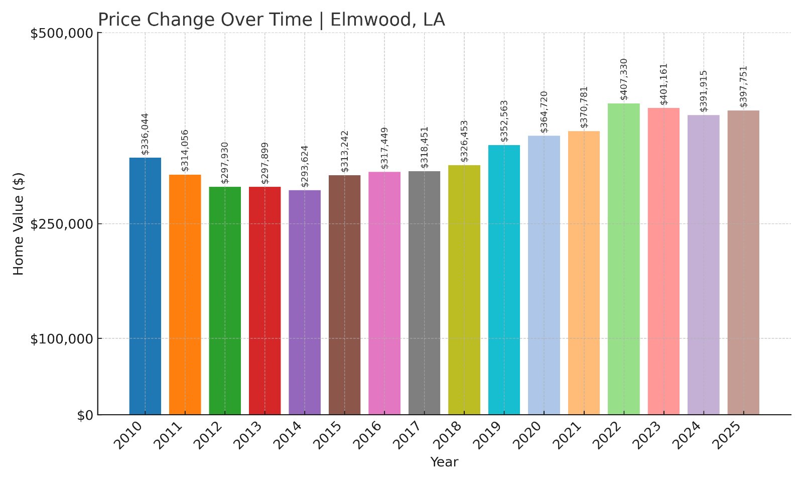Elmwood Home Prices History chart