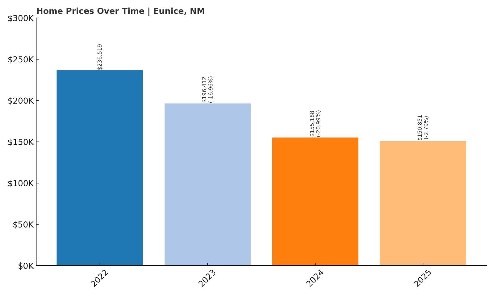 Eunice Home Price History Chart
