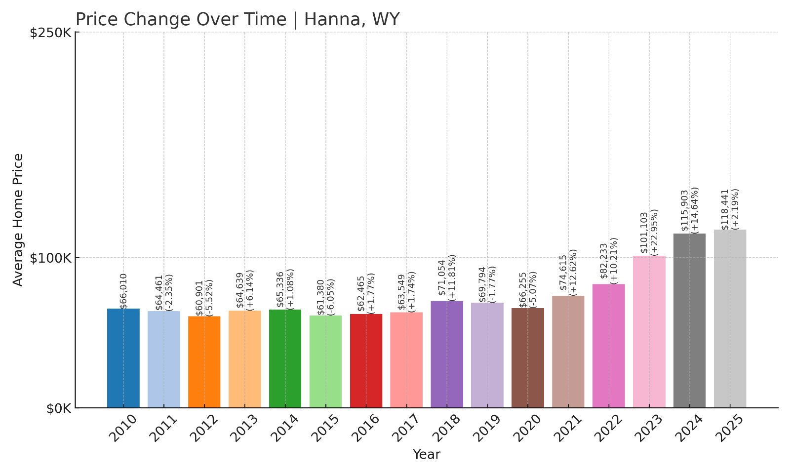 Hanna Home Prices History chart