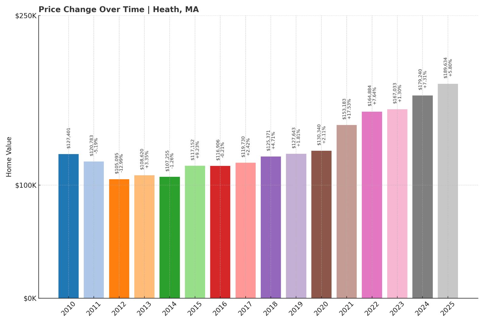 Heath Home Price History Chart