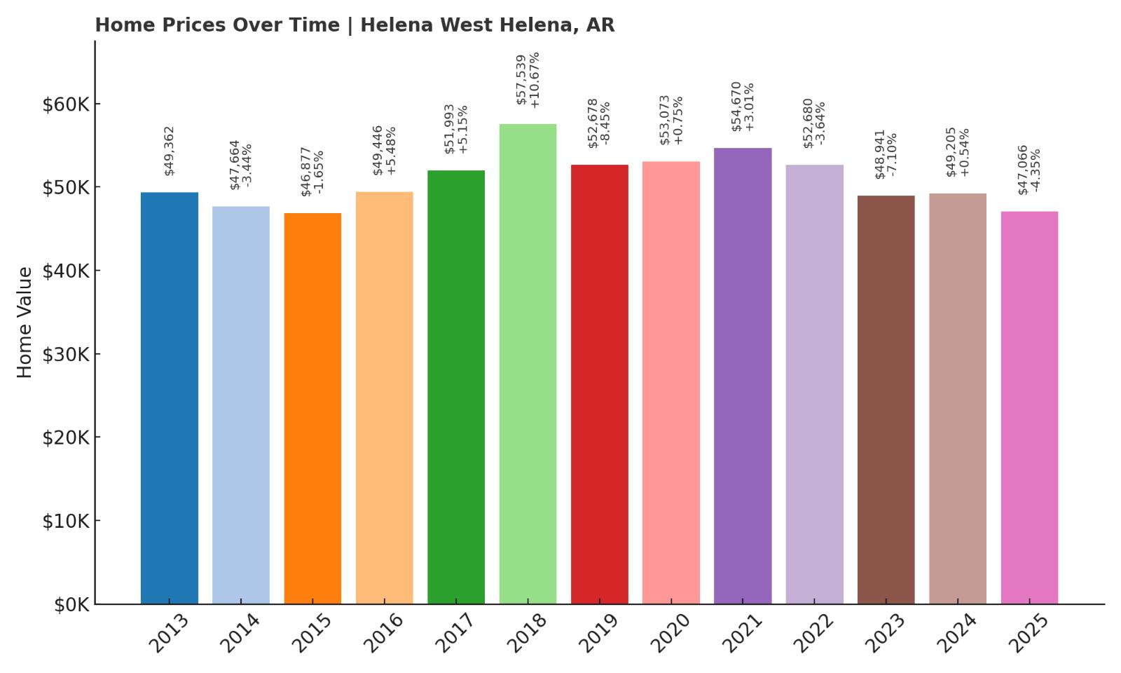 Helena West Helena Home Price History Chart