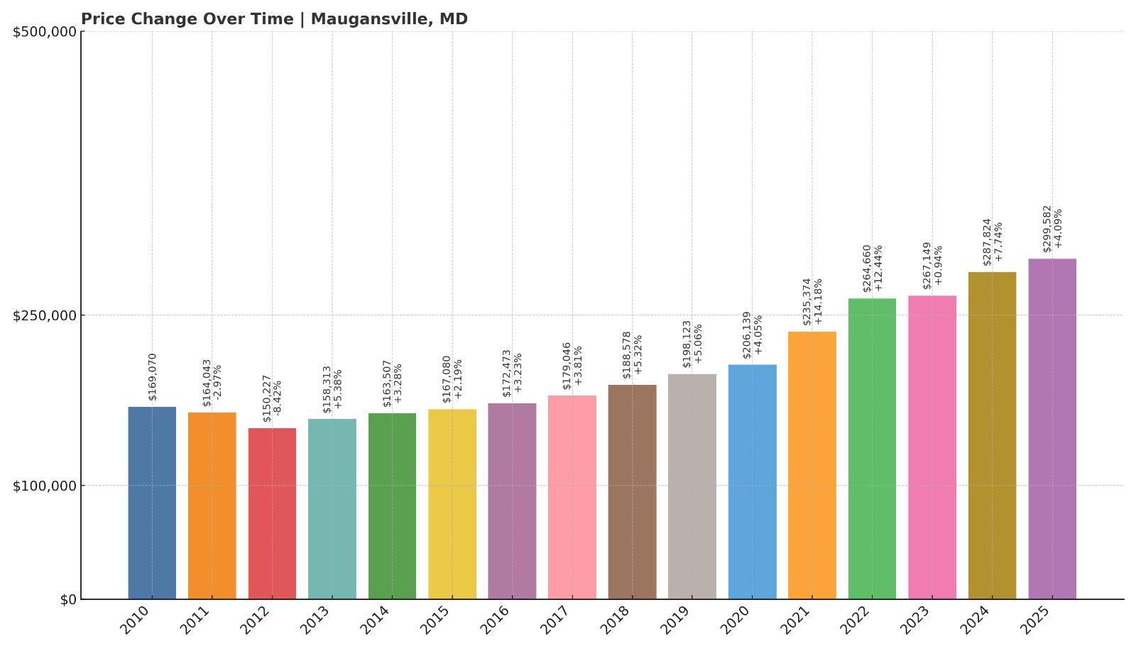 Maugansville Home Price History Chart