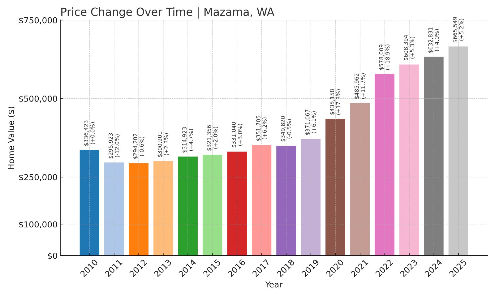 Mazama Home Prices History chart