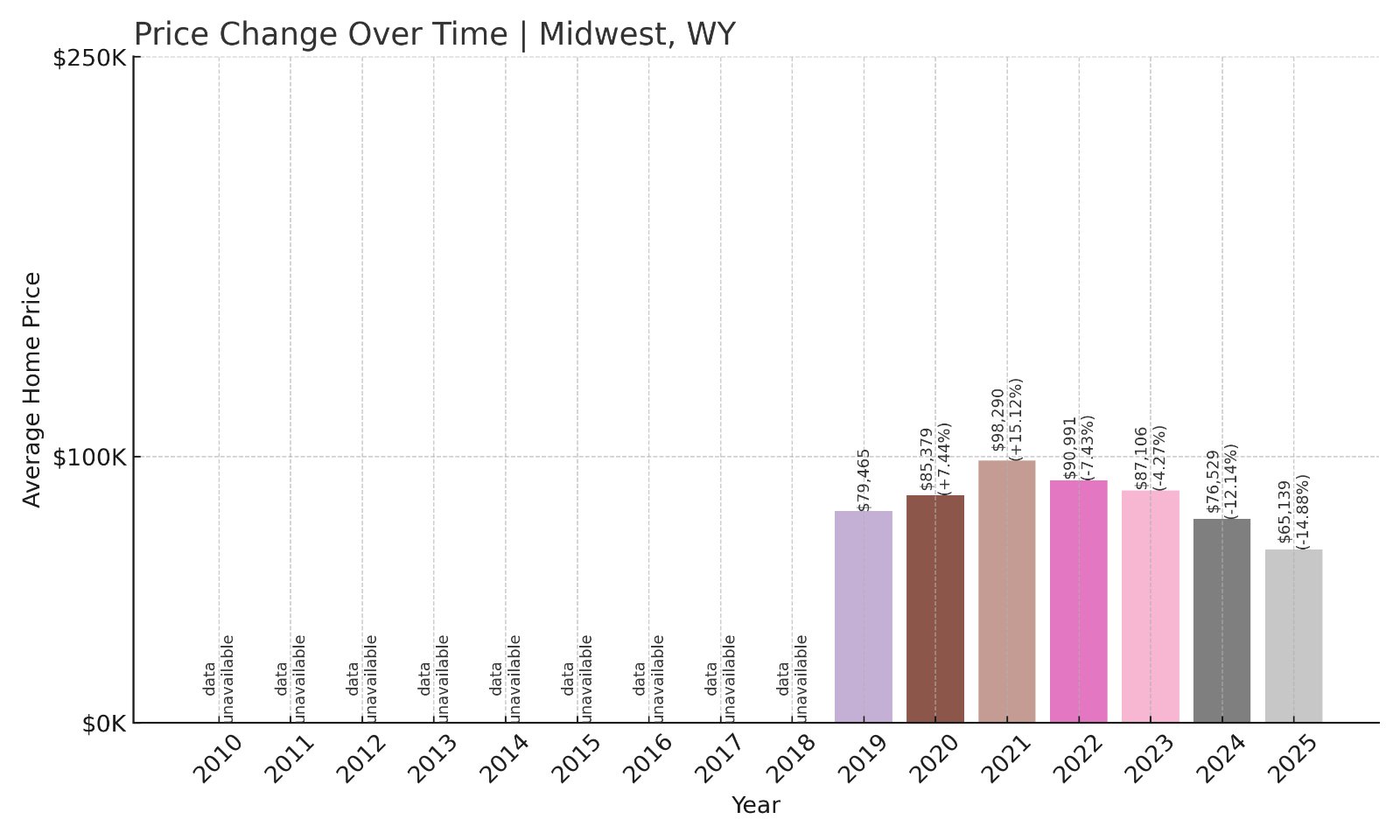 Midwest Home Prices History chart