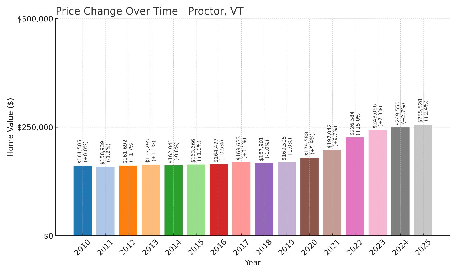 Proctor Home Prices History chart