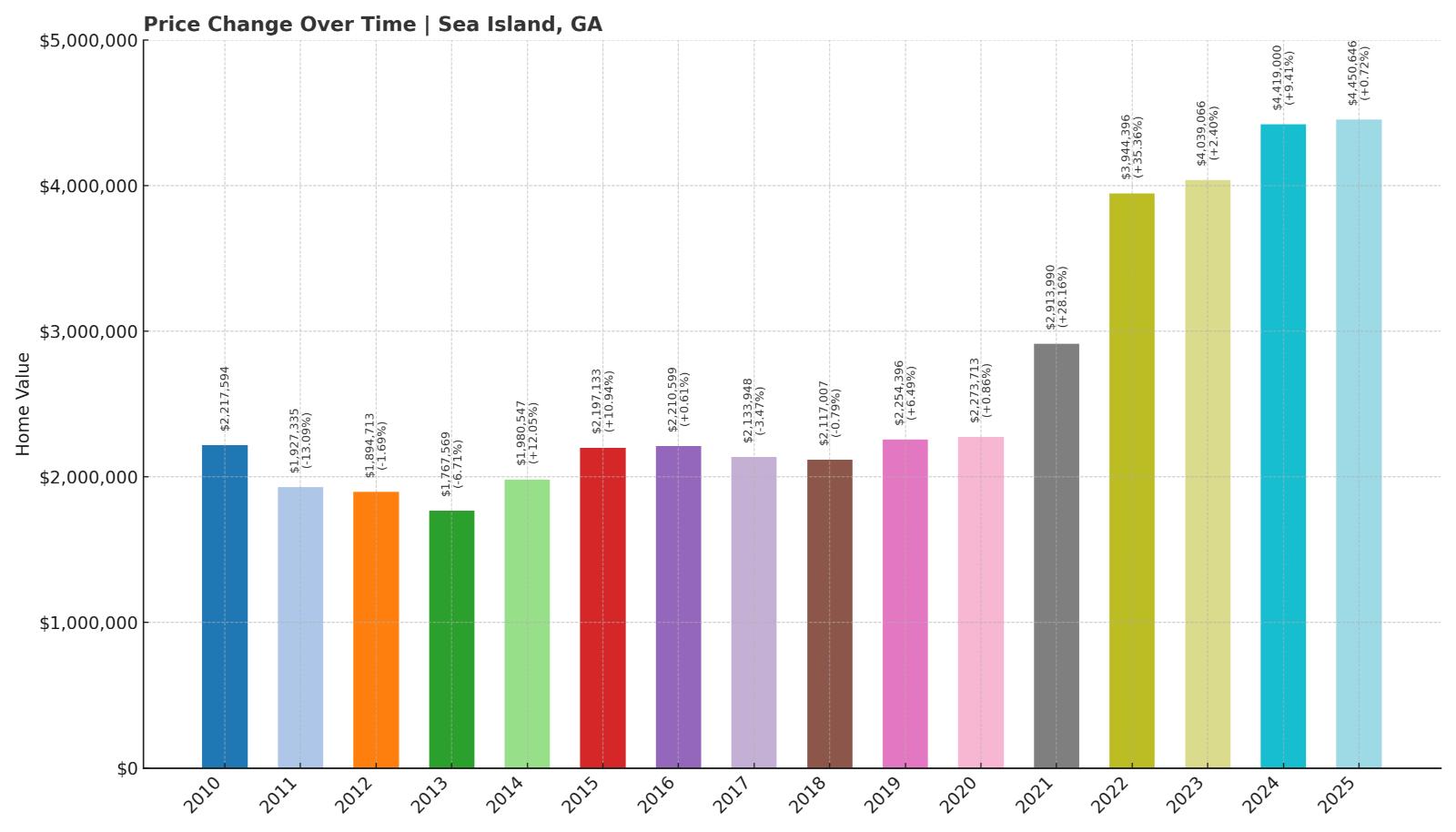Sea Island Home Price History Chart