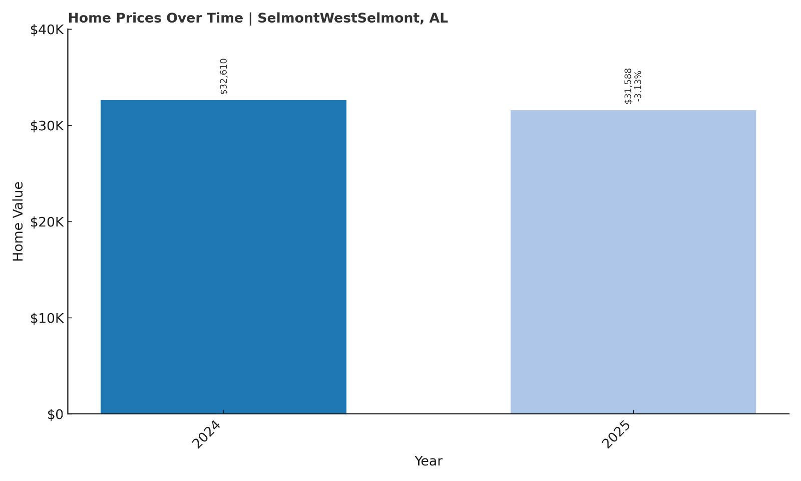 Selmont West Selmont Home Price History Chart