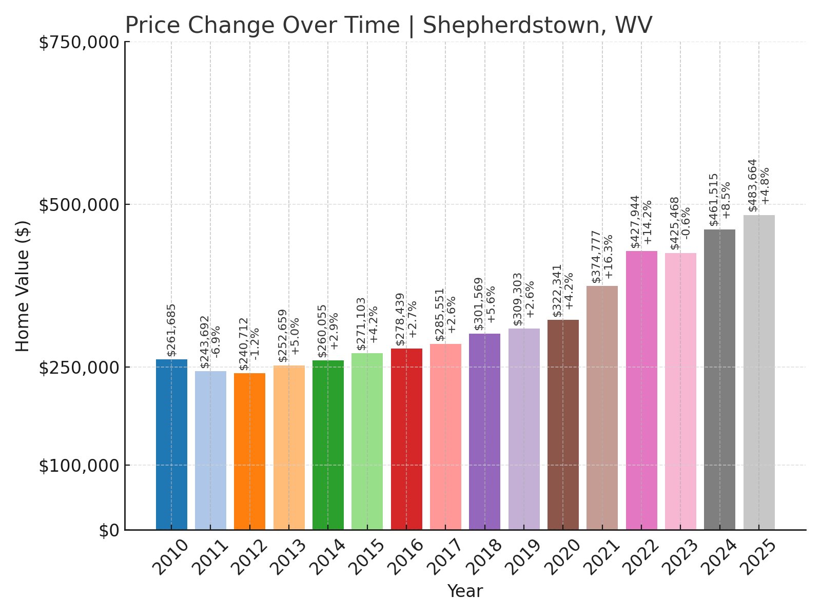 Shepherdstown Home Prices History chart
