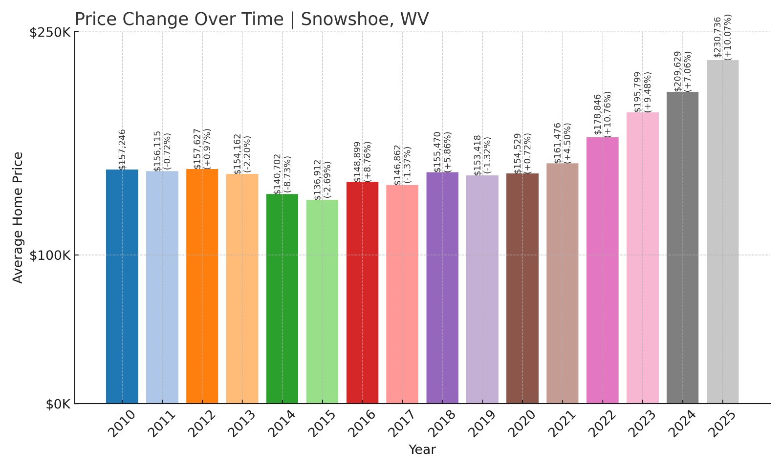 Snowshoe Home Prices History chart