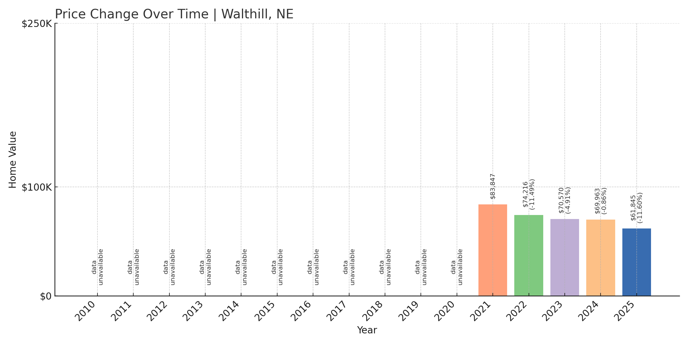 Walthill Home Price History Chart