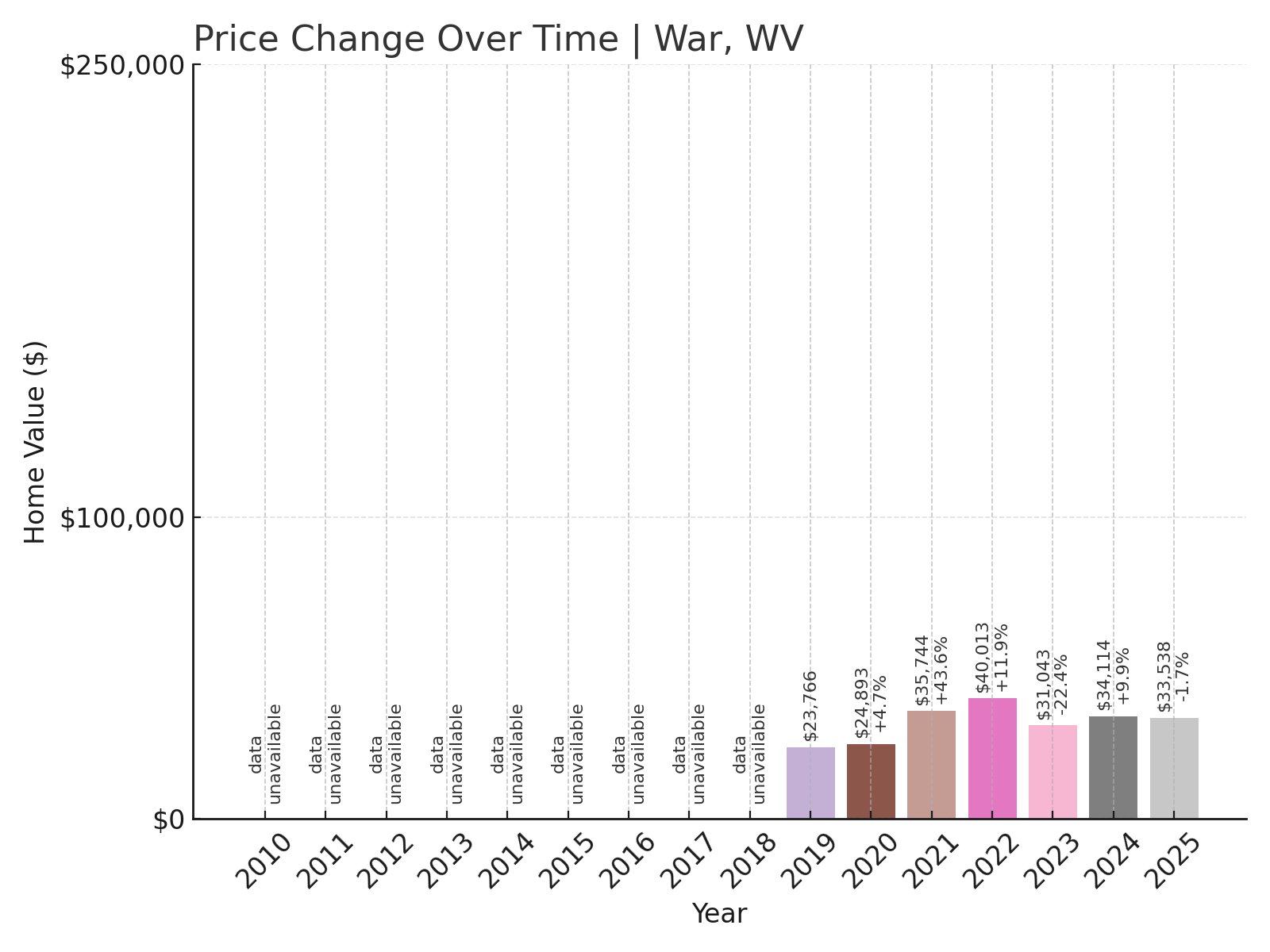 War Home Prices History chart