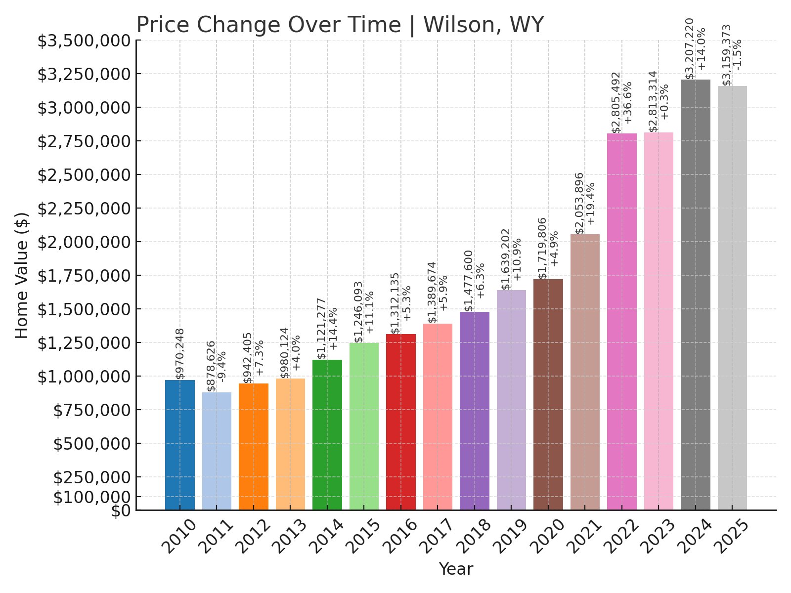 Wilson Home Prices History chart