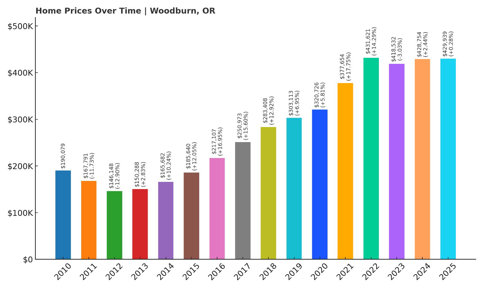 Woodburn Home Price History Chart
