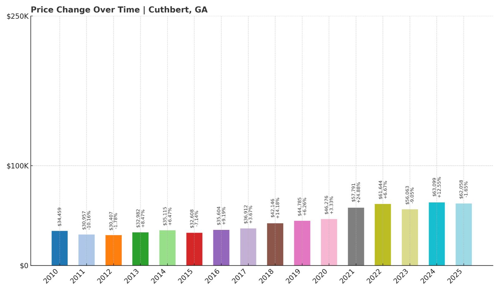 Cuthbert Home Price History Chart