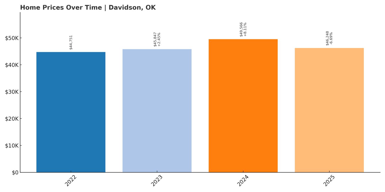 Davidson Home Price History Chart