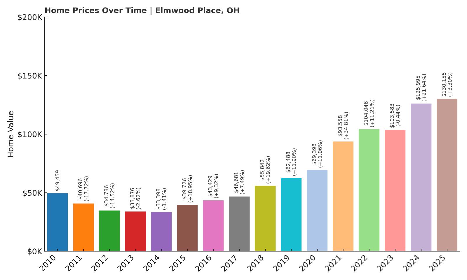 Elmwood Place Home Price History Chart