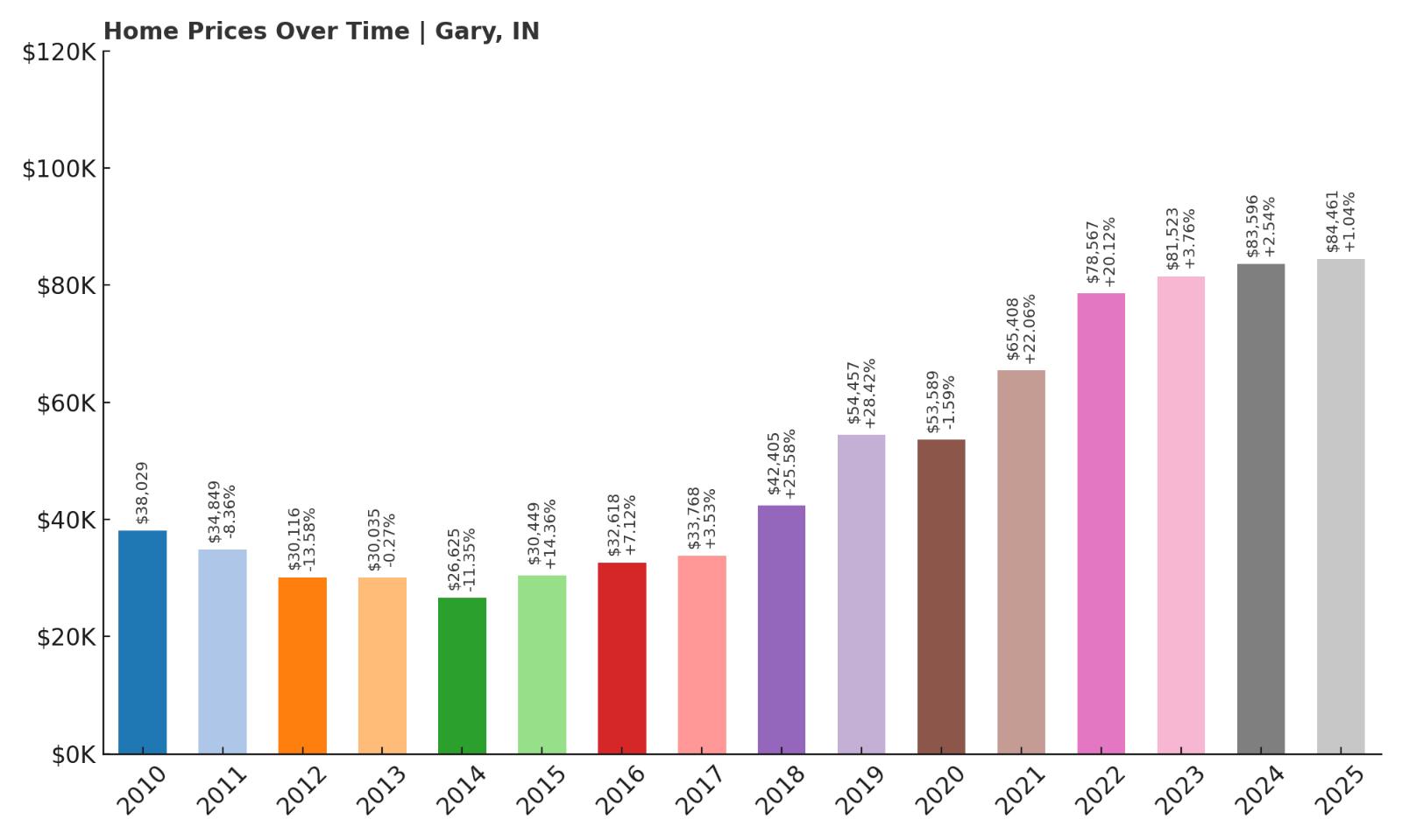 Gary Home Price History Chart