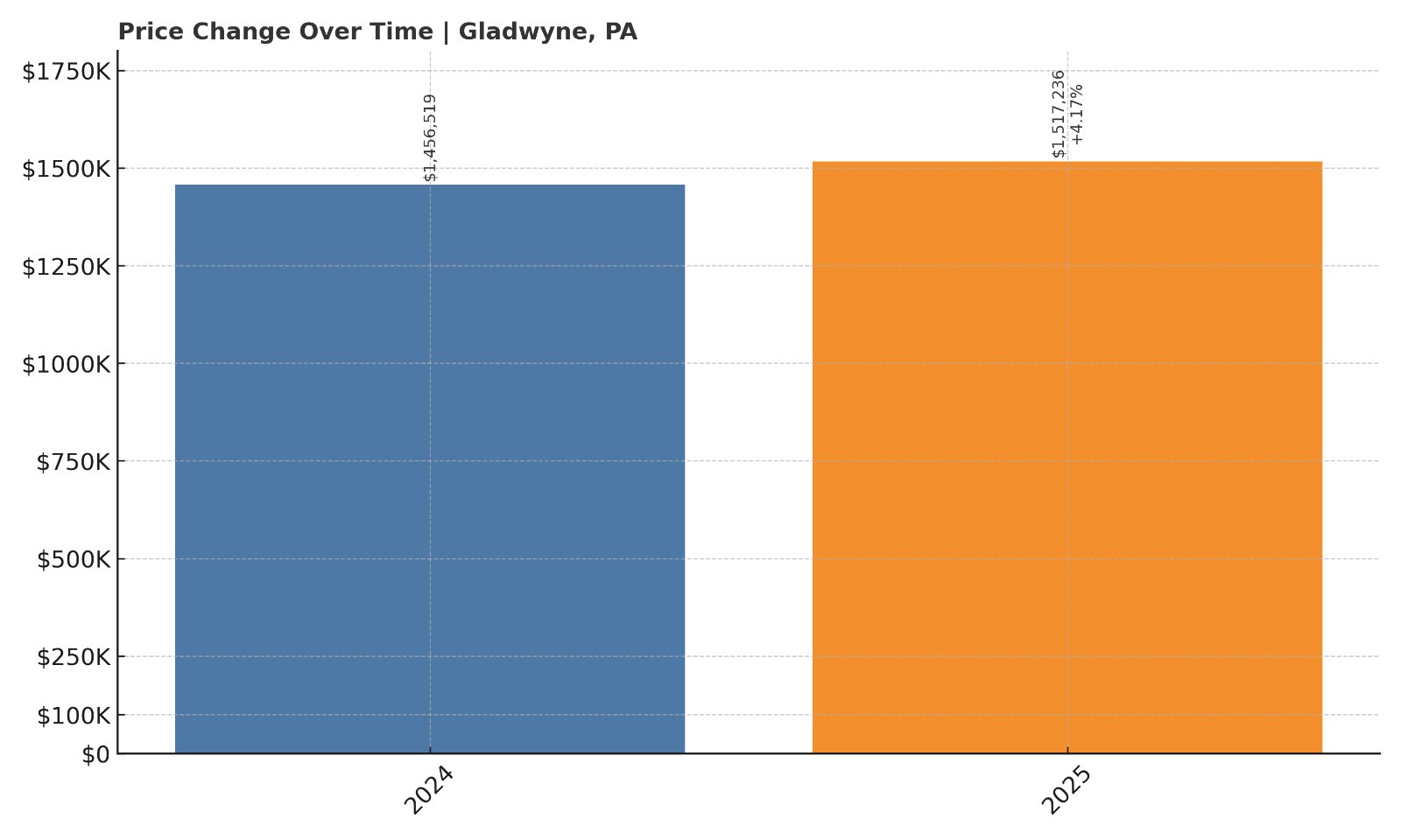 Gladwyne Home Prices History chart