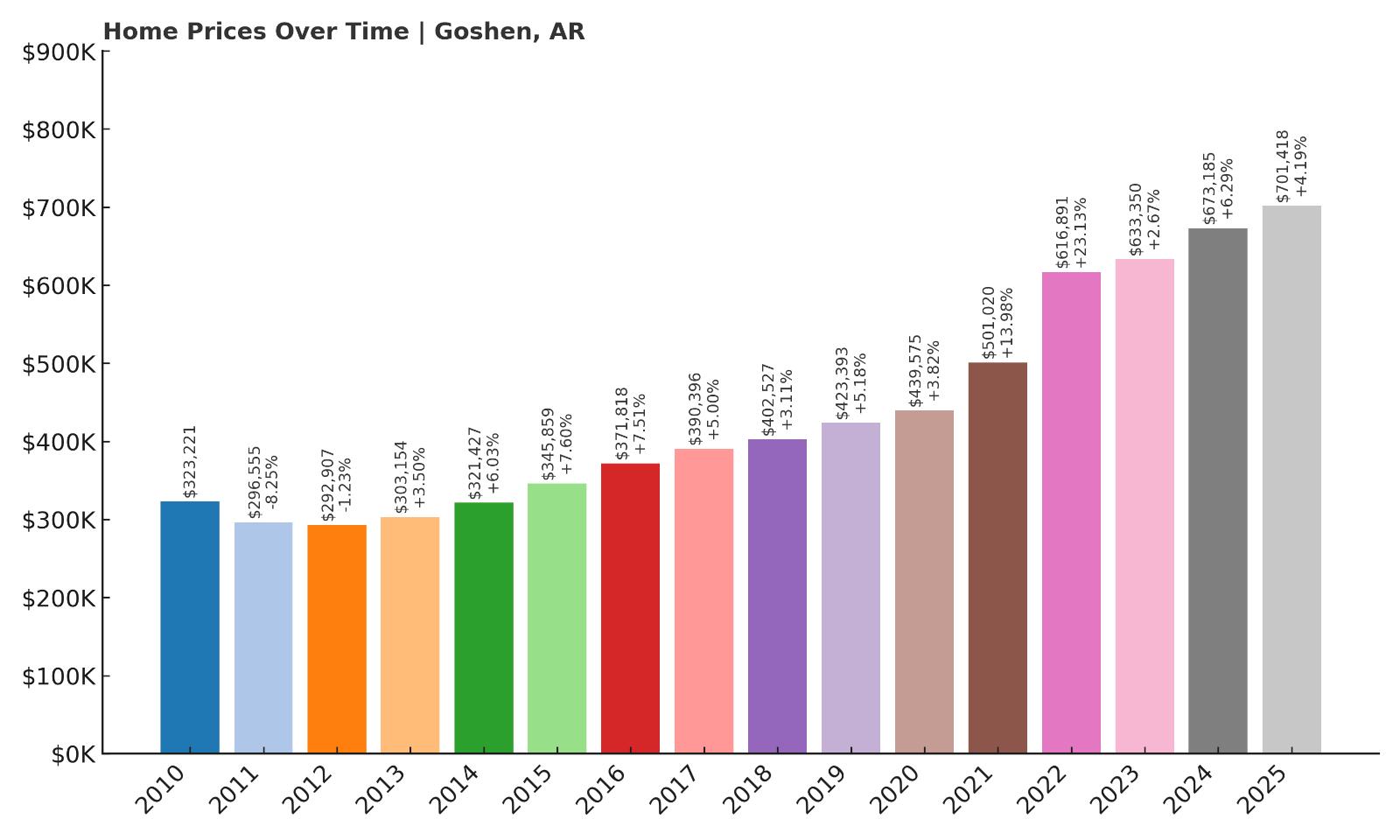Goshen Home Price History Chart