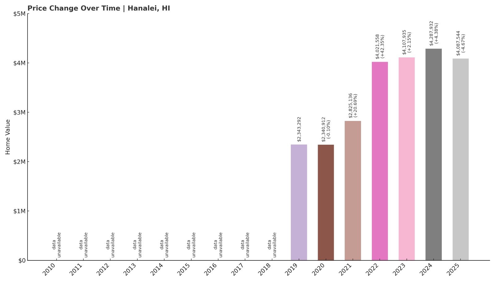 Hanalei Home Price History Chart