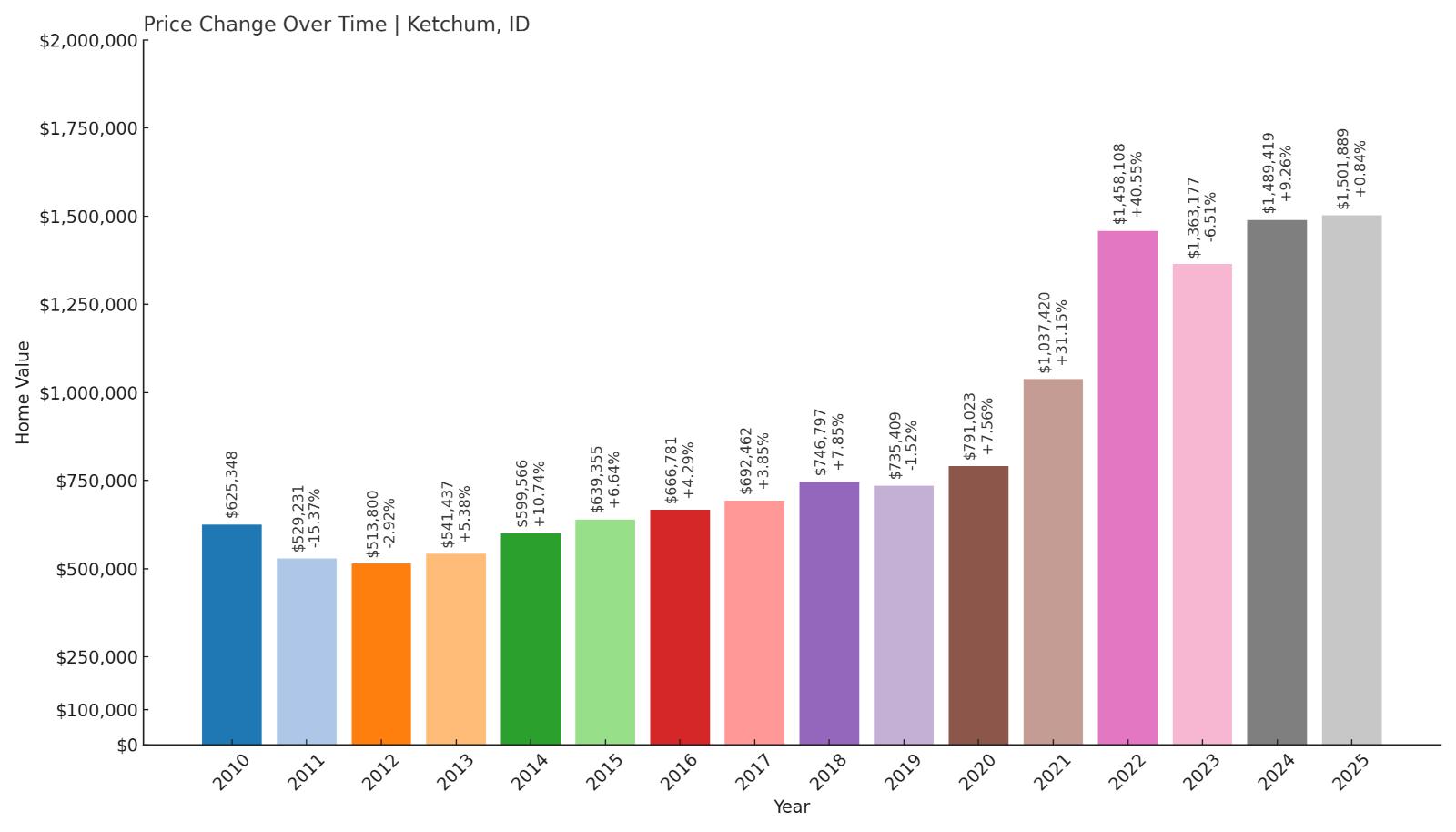 Ketchum Home Price History Chart