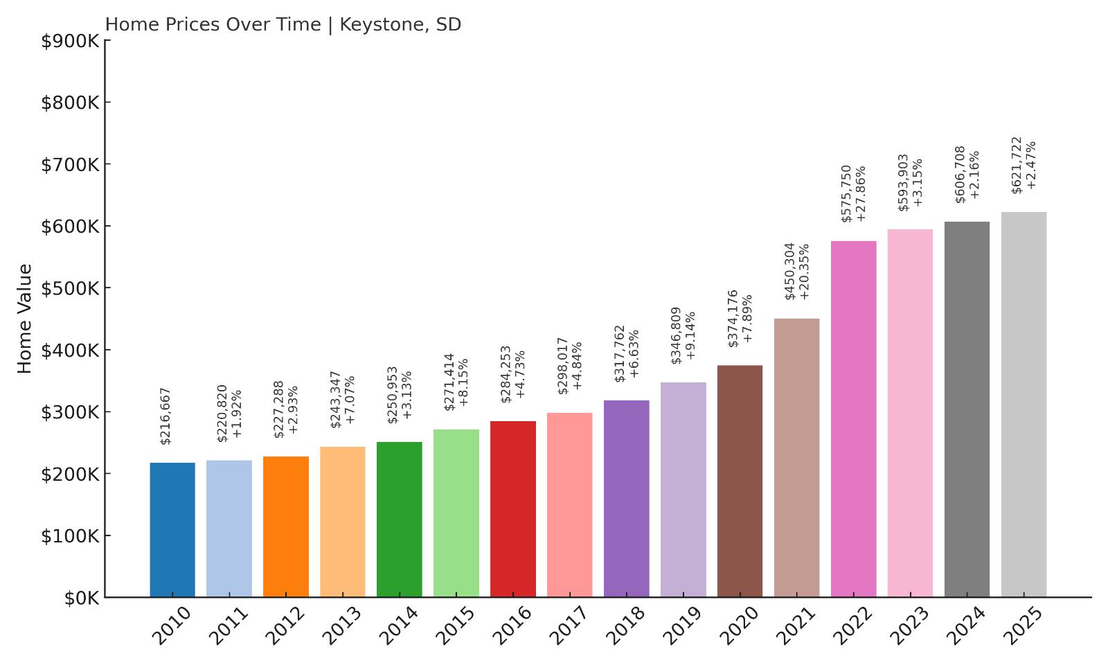 Keystone Home Price History Chart