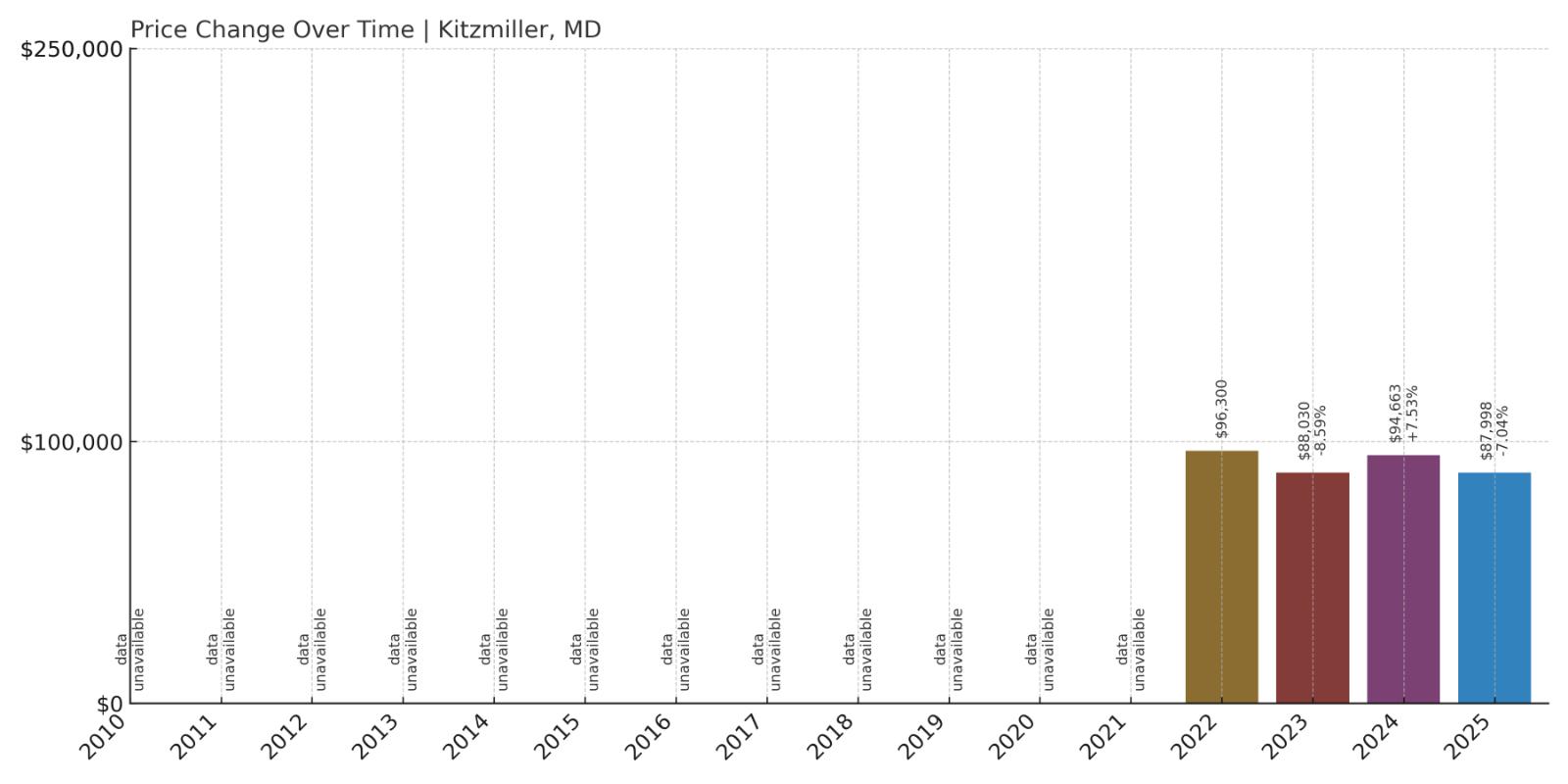 Kitzmiller Home Price History Chart