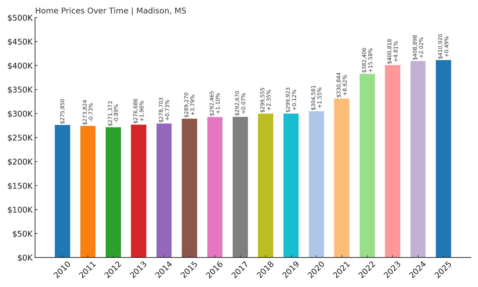 Madison Home Price History Chart