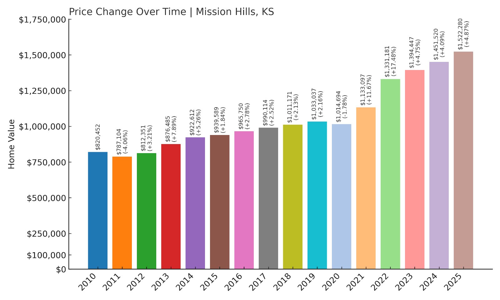 Mission Hills Home Prices History chart