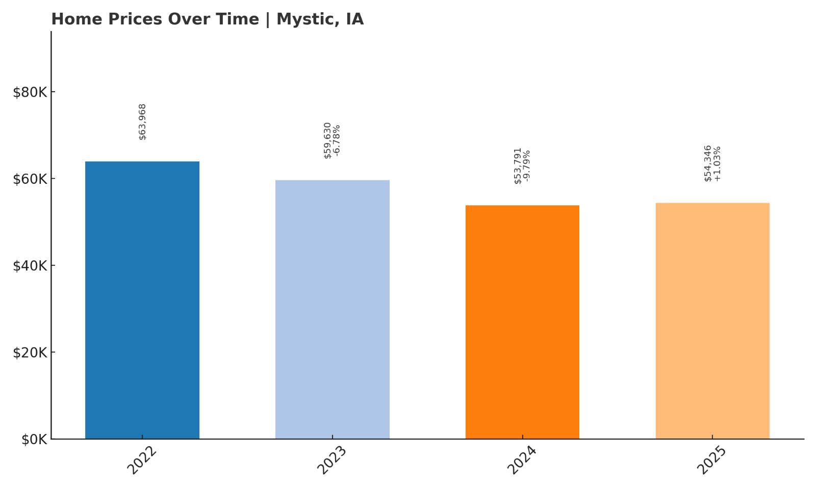 Mystic Home Price History Chart