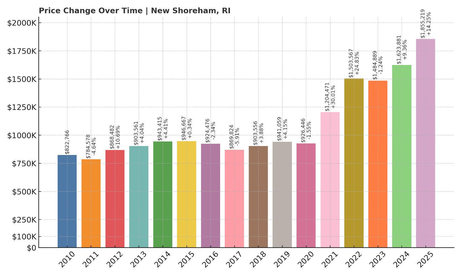 New Shoreham Home Prices History chart