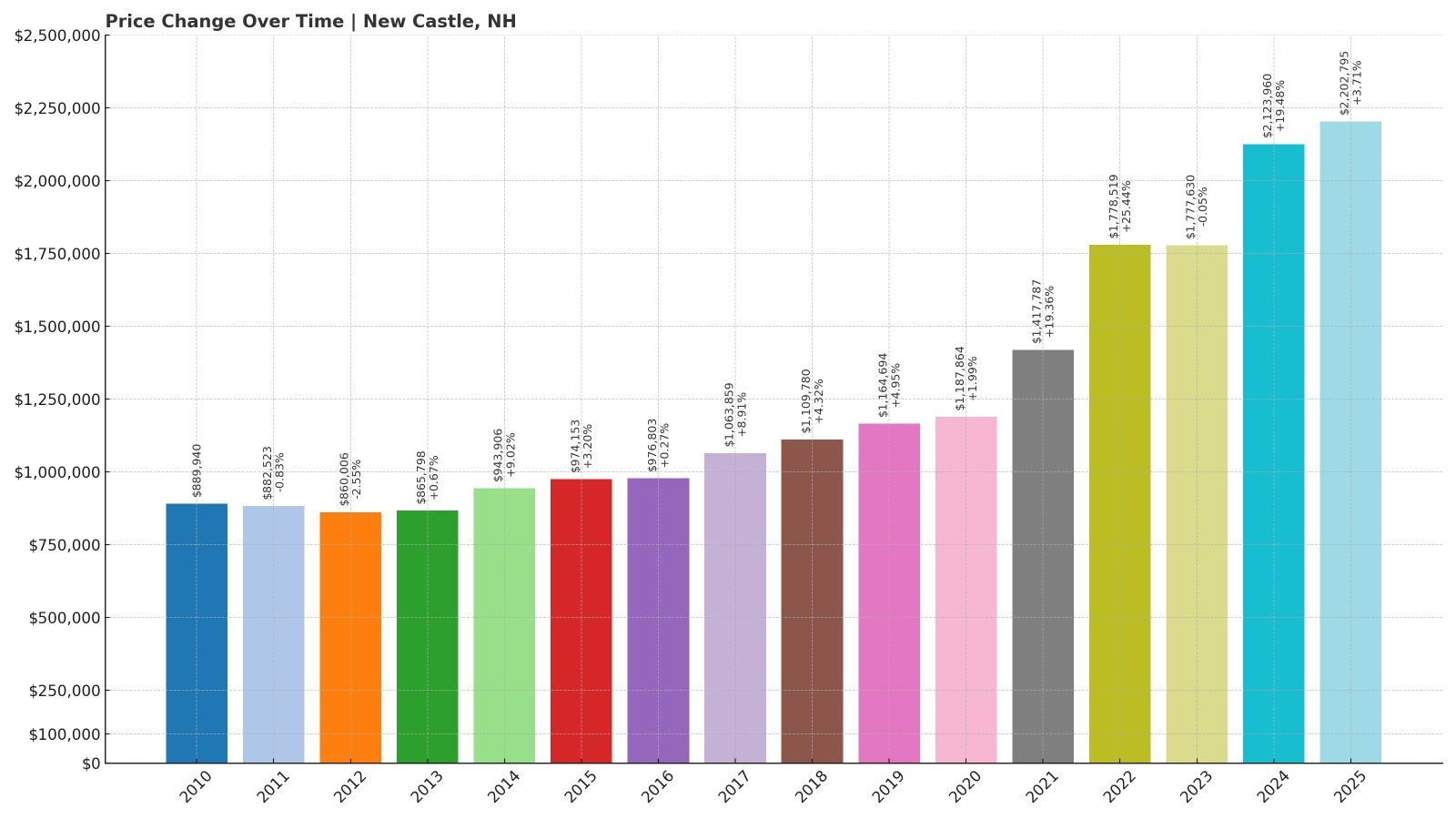 New Castle Home Price History Chart