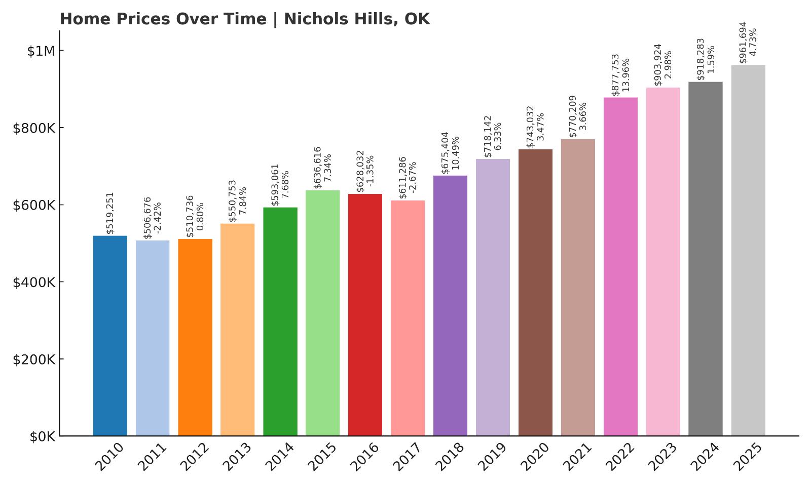 Nichols Hills Home Price History Chart