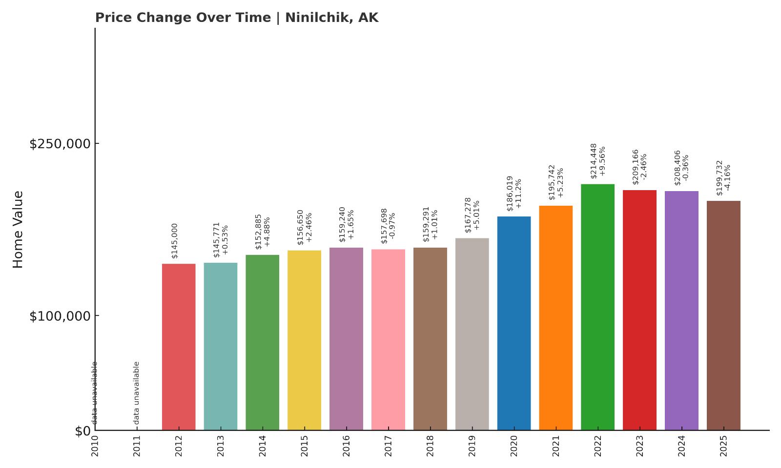 Ninilchik Home Price History Chart