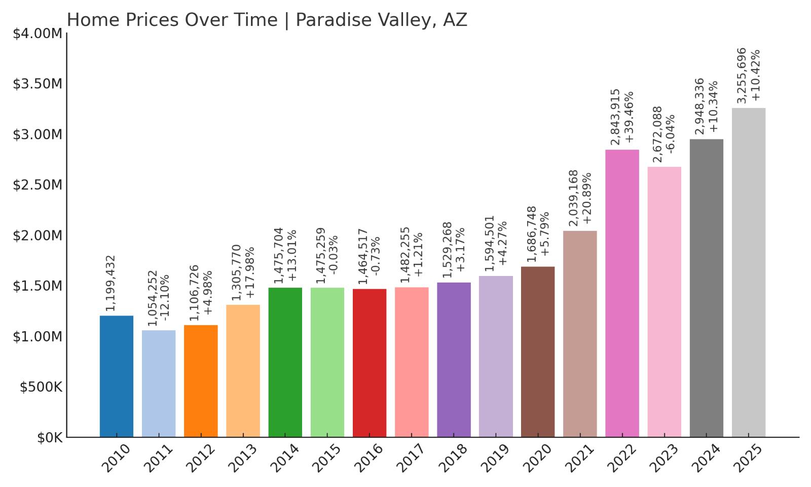 Paradise Valley Home Price History Chart