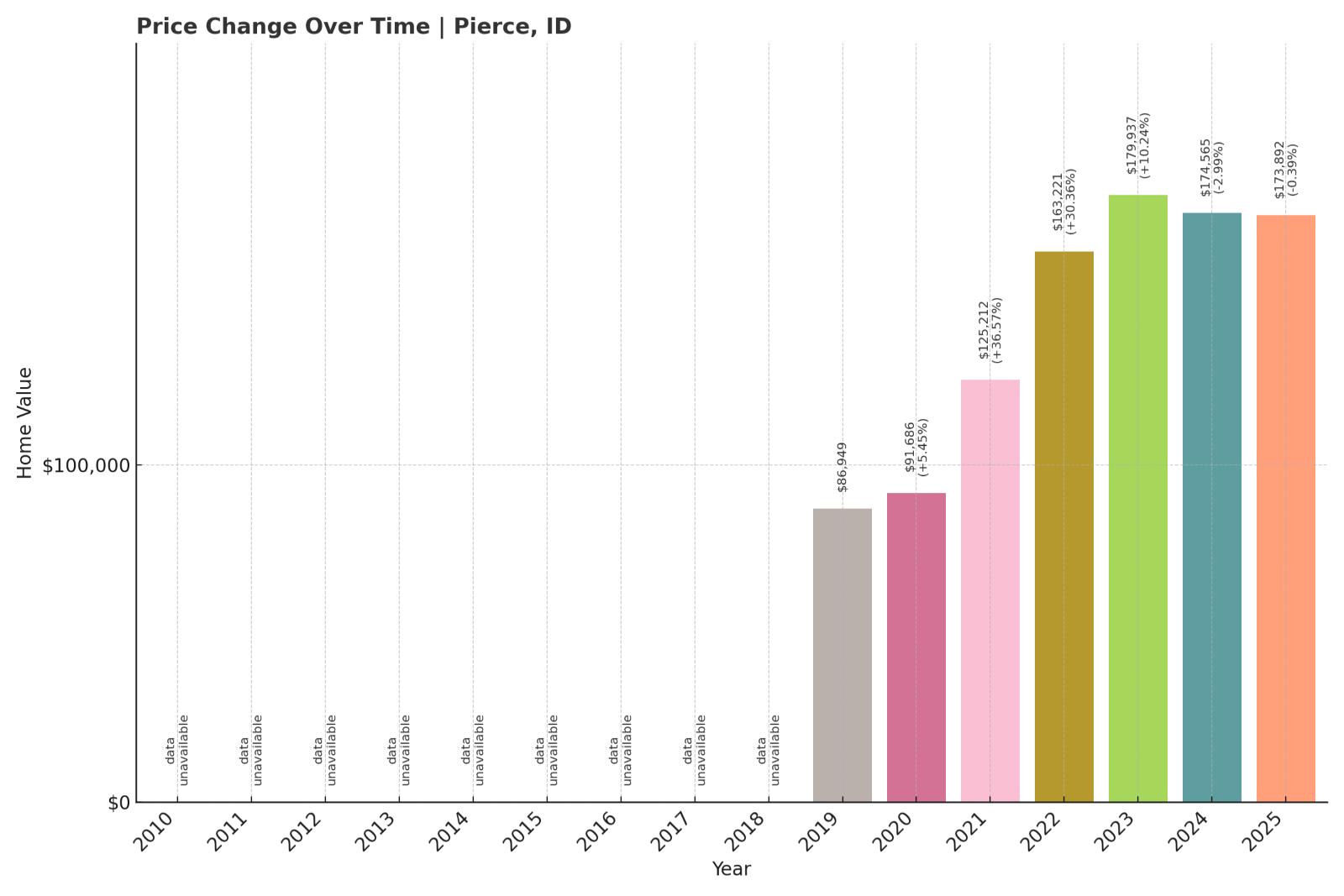 Pierce Home Price History Chart