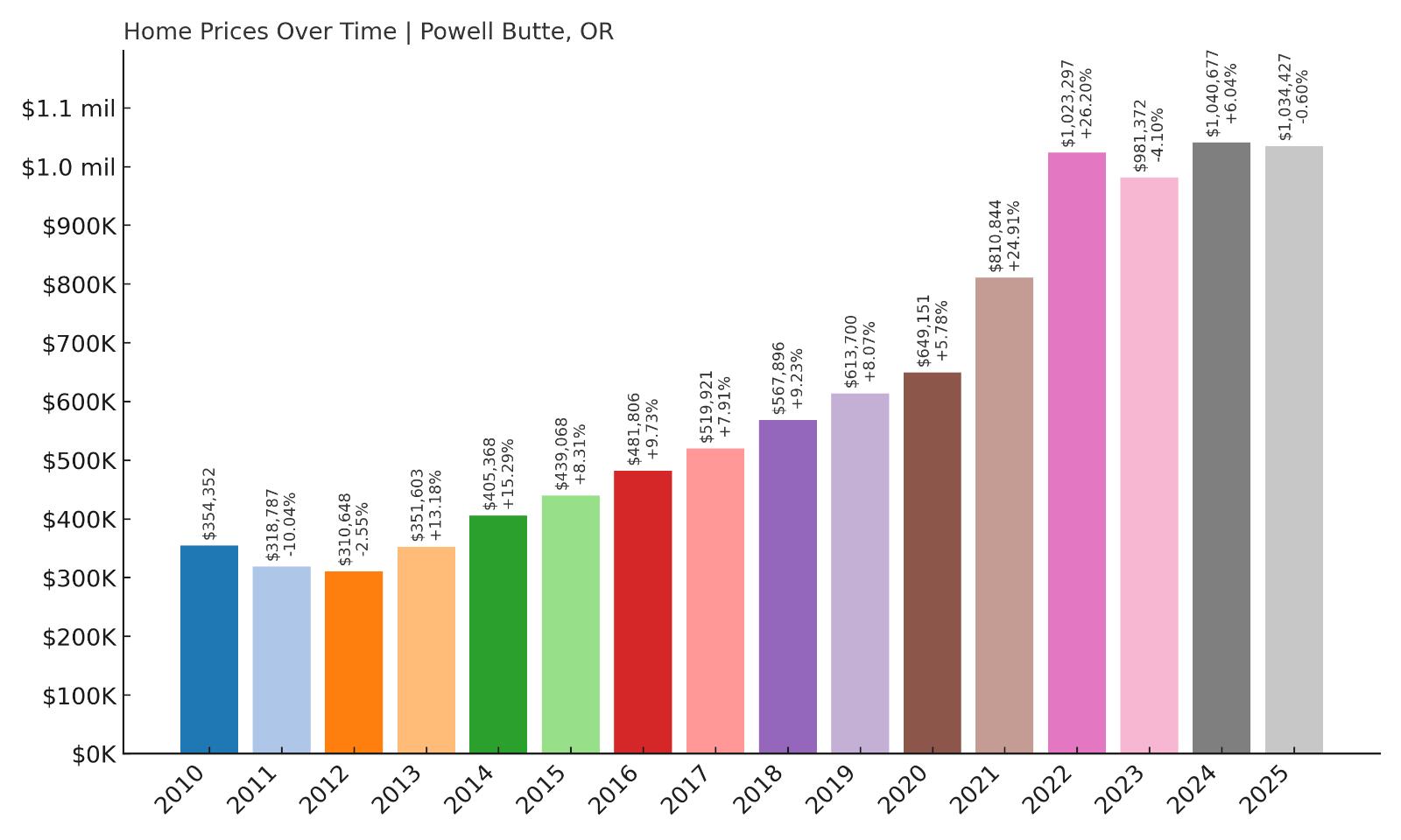 Powell Butte Home Price History Chart
